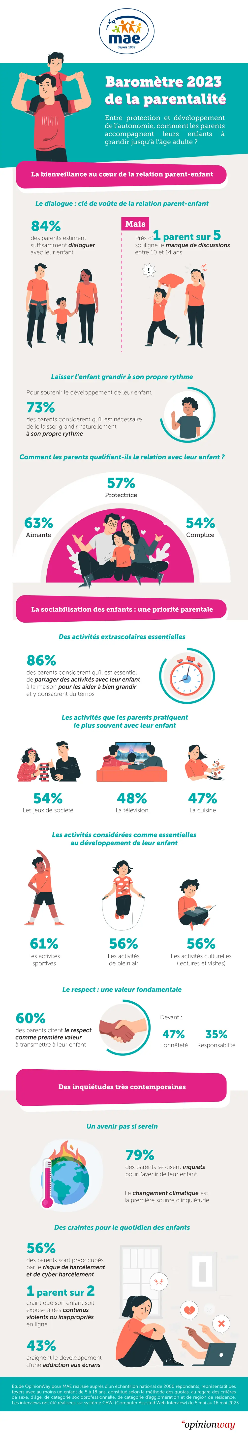Infographie baromètre de la parentalité